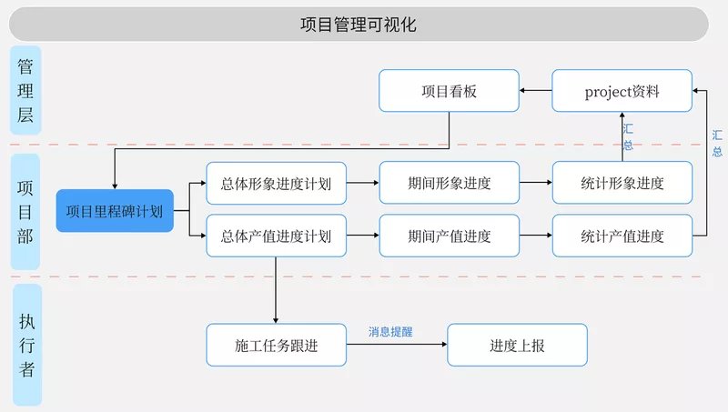 工程项目管理