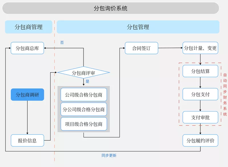 分包管理