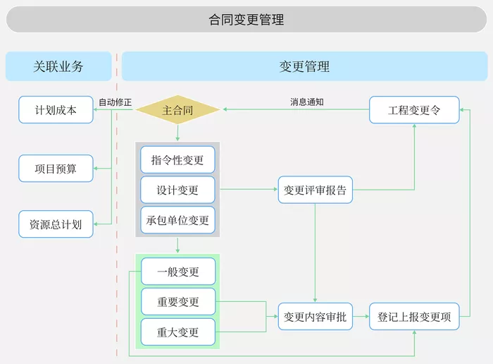 合同管理