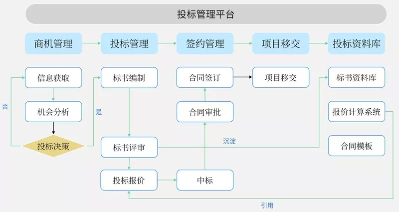 投标管理