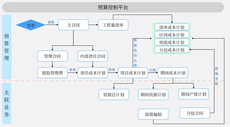 预算控制