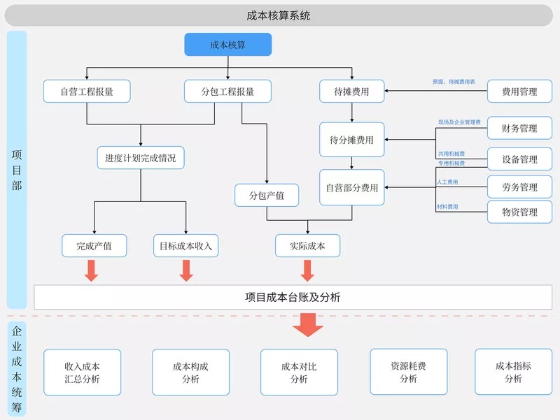 成本核算