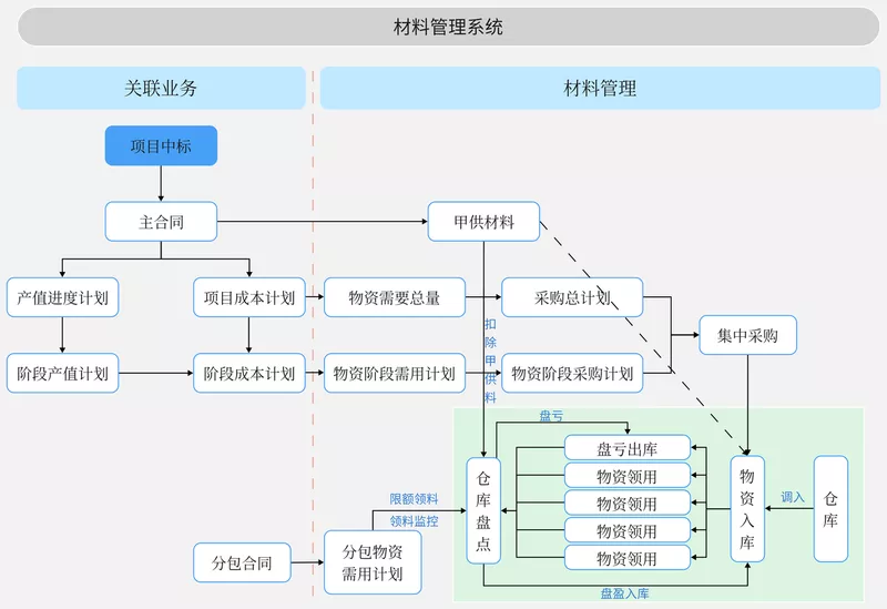 建材管理